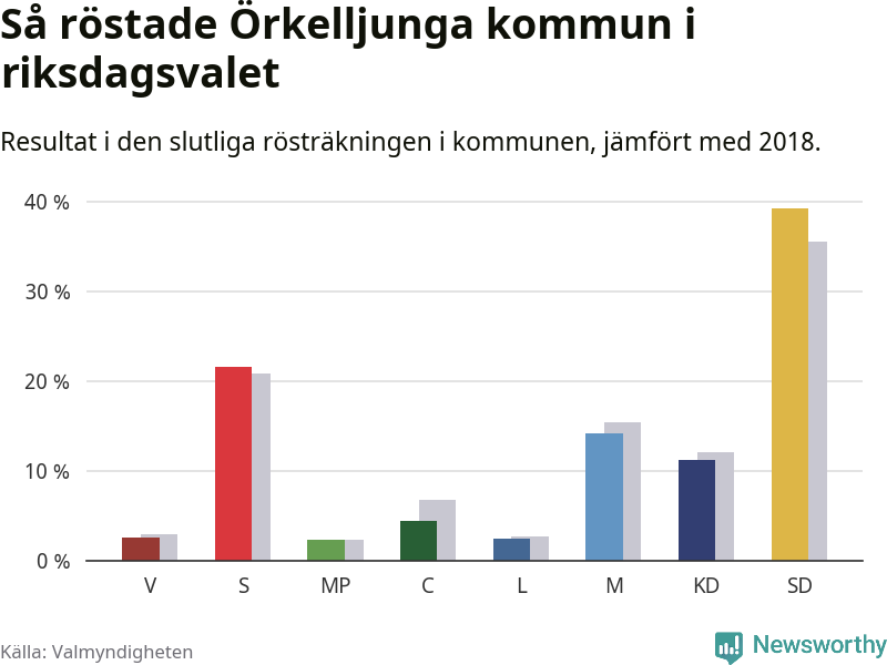 Graf: Så röstade Örkelljunga kommun i riksdagsvalet, jämfört med 2018