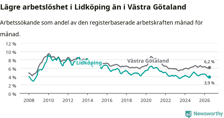 Graf: Arbetslöshet i Lidköpings kommun och Västra Götalands län