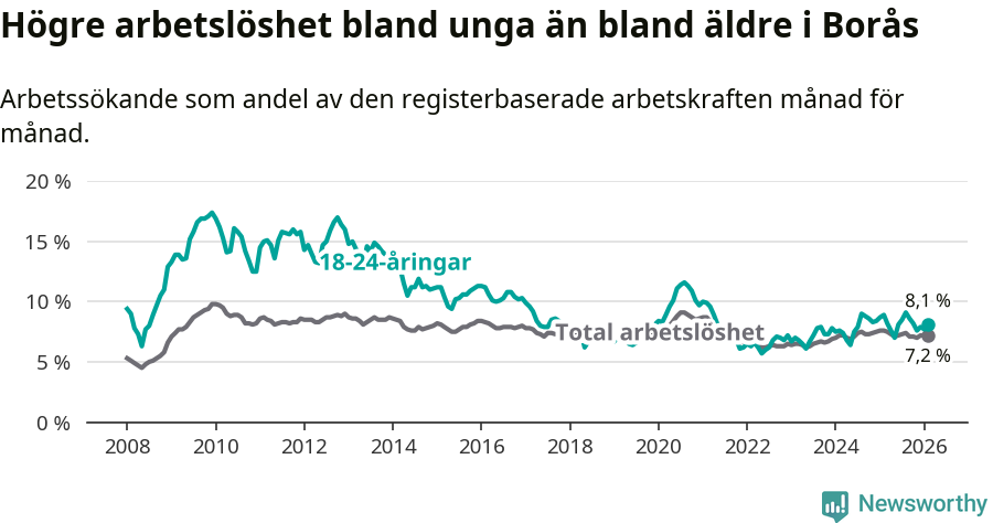 Graf: Skillnad i arbetslöshet mellan unga och hela befolkningen i Borås kommun