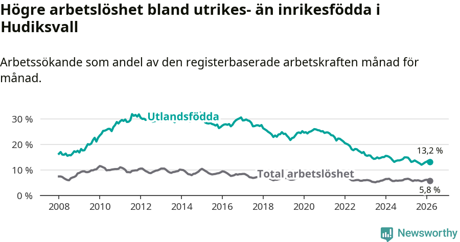 Graf: Skillnad i arbetslöshet mellan utrikesfödda och hela befolkningen i Hudiksvalls kommun