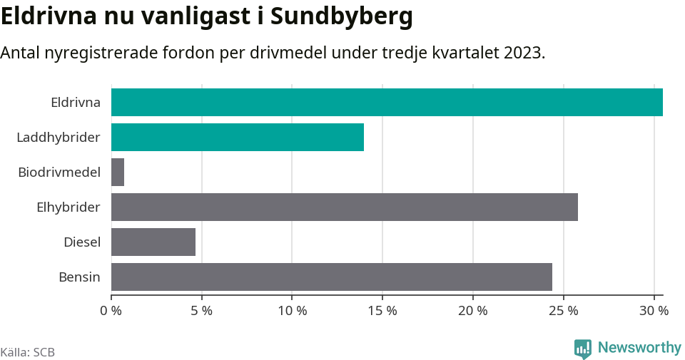 Graf: Antal nyregistrerade fordon per drivmedel