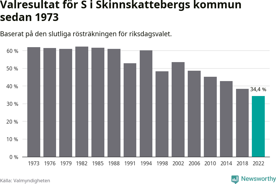 Socialdemokraternas resultat över tid