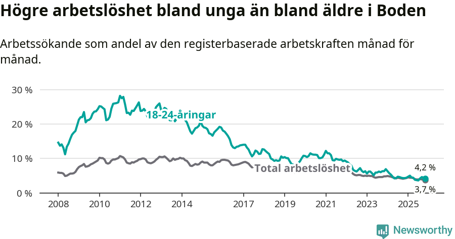 Graf: Skillnad i arbetslöshet mellan unga och hela befolkningen i Bodens kommun