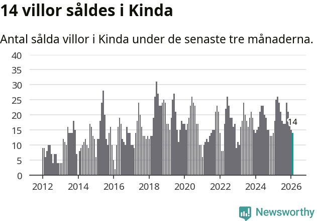 Graf: Antal sålda villor i Kinda kommun