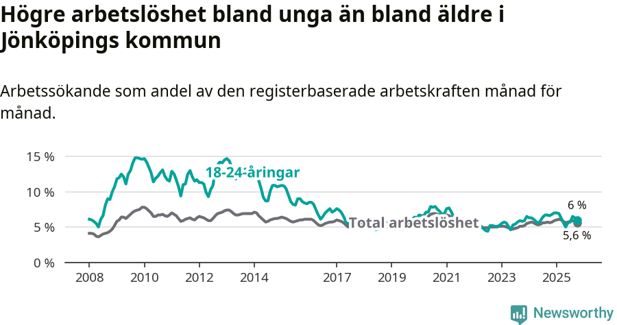 Graf: Skillnad i arbetslöshet mellan unga och hela befolkningen i Jönköpings kommun