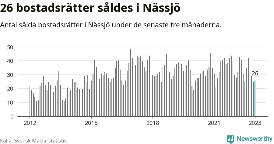 Graf: Antal sålda bostadsrätter i Nässjö kommun
