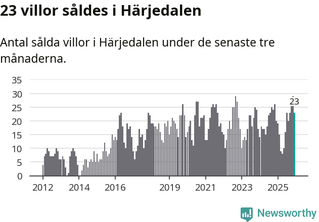 Graf: Antal sålda villor i Härjedalens kommun
