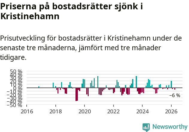 Graf: Prisutveckling för bostadsrätter i Kristinehamns kommun