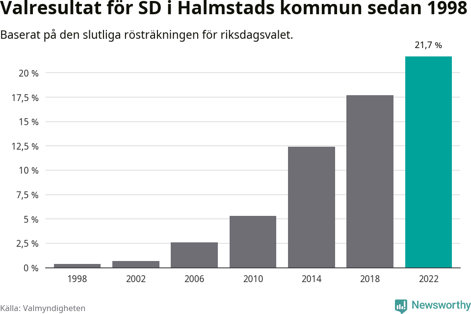 Sverigedemokraternas resultat över tid