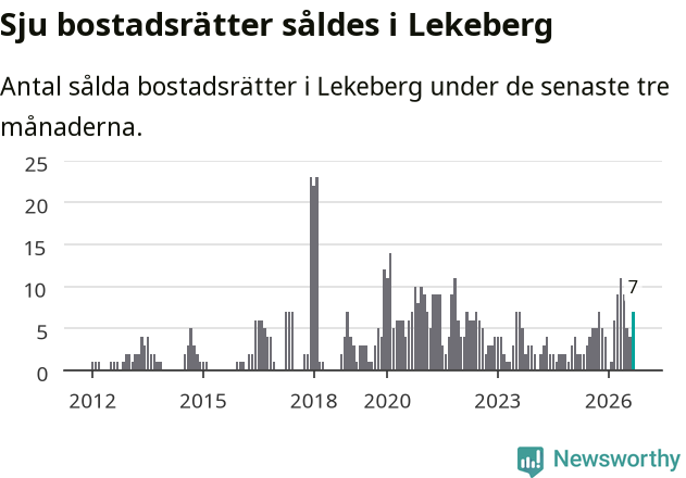 Graf: Antal sålda bostadsrätter i Lekebergs kommun