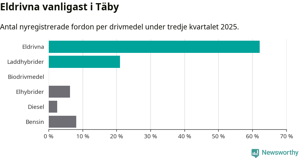 Graf: Antal nyregistrerade fordon per drivmedel