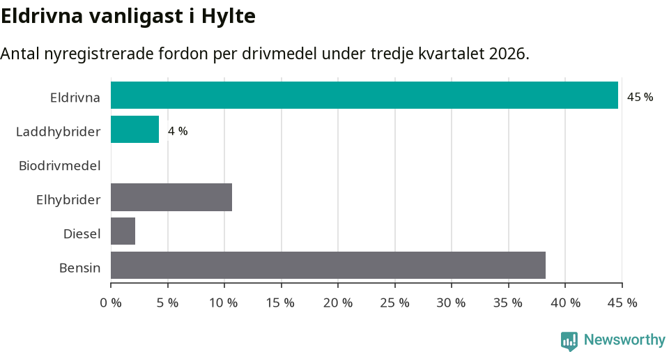 Graf: Antal nyregistrerade fordon per drivmedel