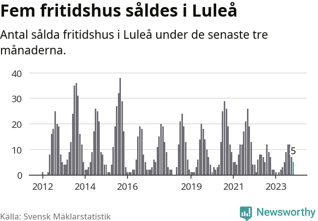 Graf: Antal sålda fritidshus i Luleå kommun