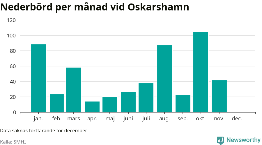 Diagram som visar total nederbörd, månad för månad.