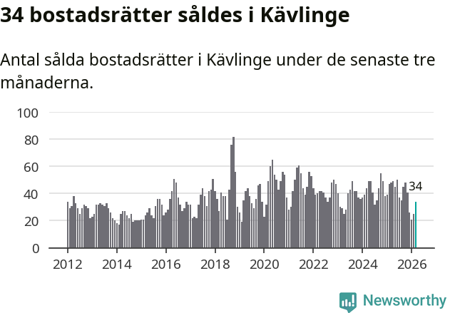 Graf: Antal sålda bostadsrätter i Kävlinge kommun