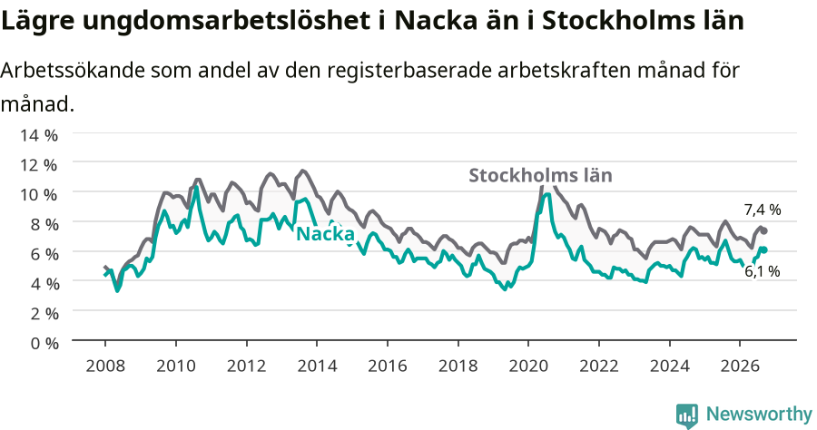 Graf: Arbetslöshet bland unga i Nacka kommun och Stockholms län