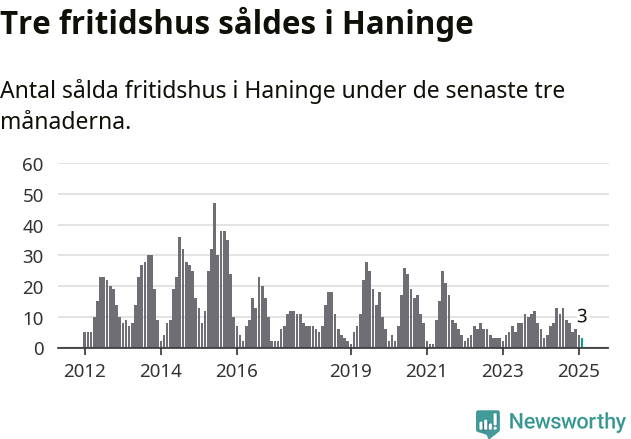 Graf: Antal sålda fritidshus i Haninge kommun