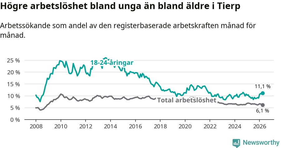 Graf: Skillnad i arbetslöshet mellan unga och hela befolkningen i Tierps kommun