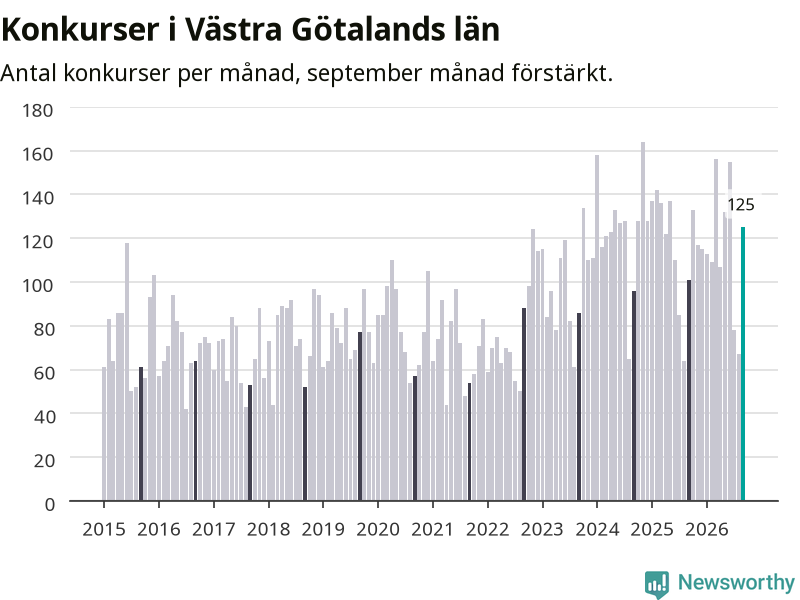 Graf: Antal konkurser per månad i Västra Götalands län