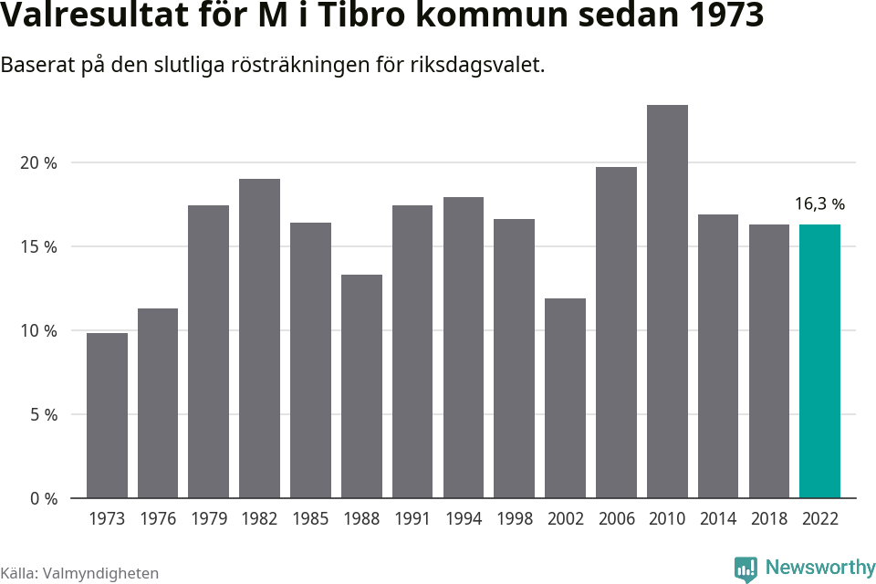 Moderaternas resultat över tid