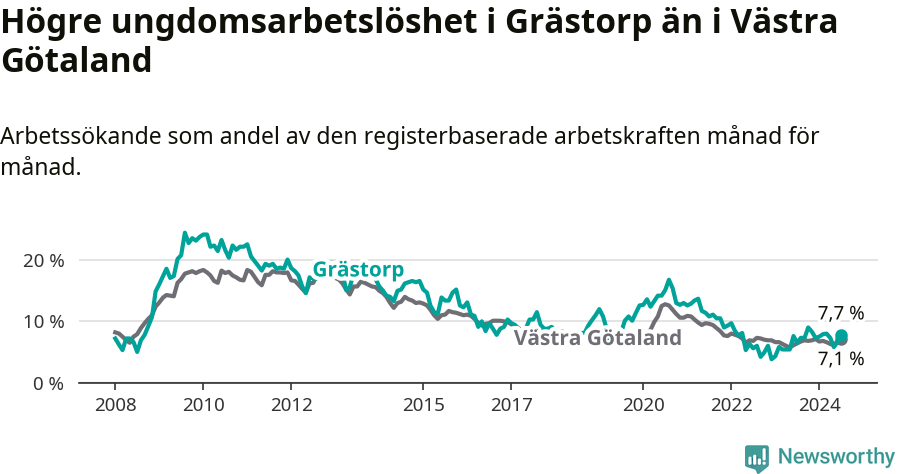 Graf: Arbetslöshet bland unga i Grästorps kommun och Västra Götalands län