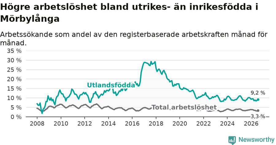 Graf: Skillnad i arbetslöshet mellan utrikesfödda och hela befolkningen i Mörbylånga kommun