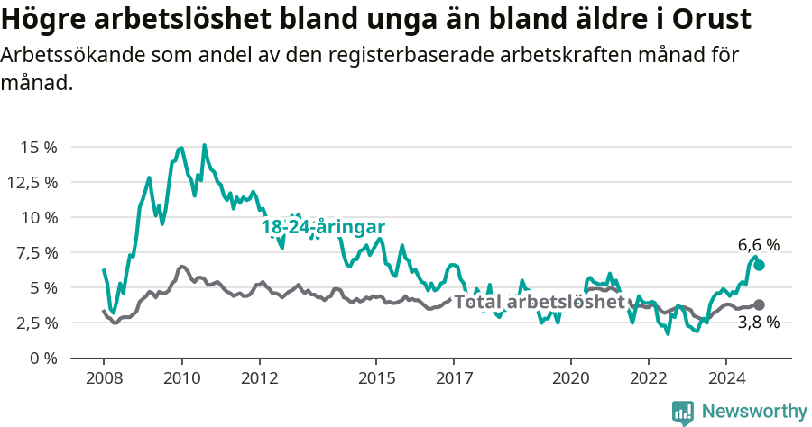 Graf: Skillnad i arbetslöshet mellan unga och hela befolkningen i Orusts kommun
