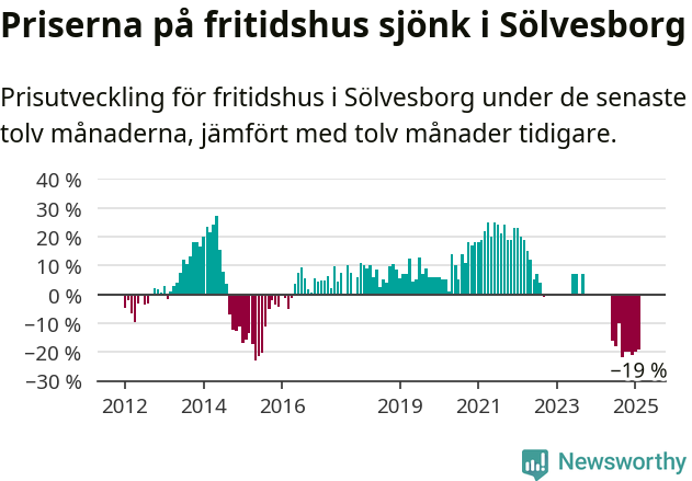 Graf: Prisutveckling för fritidshus i Sölvesborgs kommun