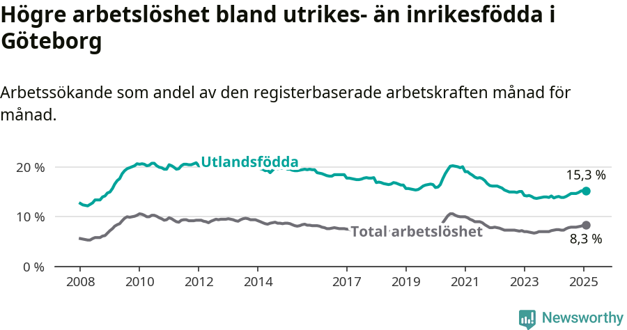 Graf: Skillnad i arbetslöshet mellan utrikesfödda och hela befolkningen i Göteborgs kommun