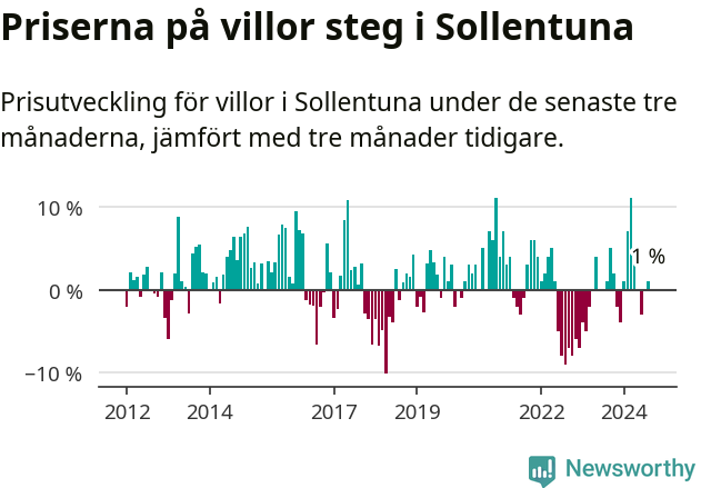 Graf: Prisutveckling för villor i Sollentuna kommun