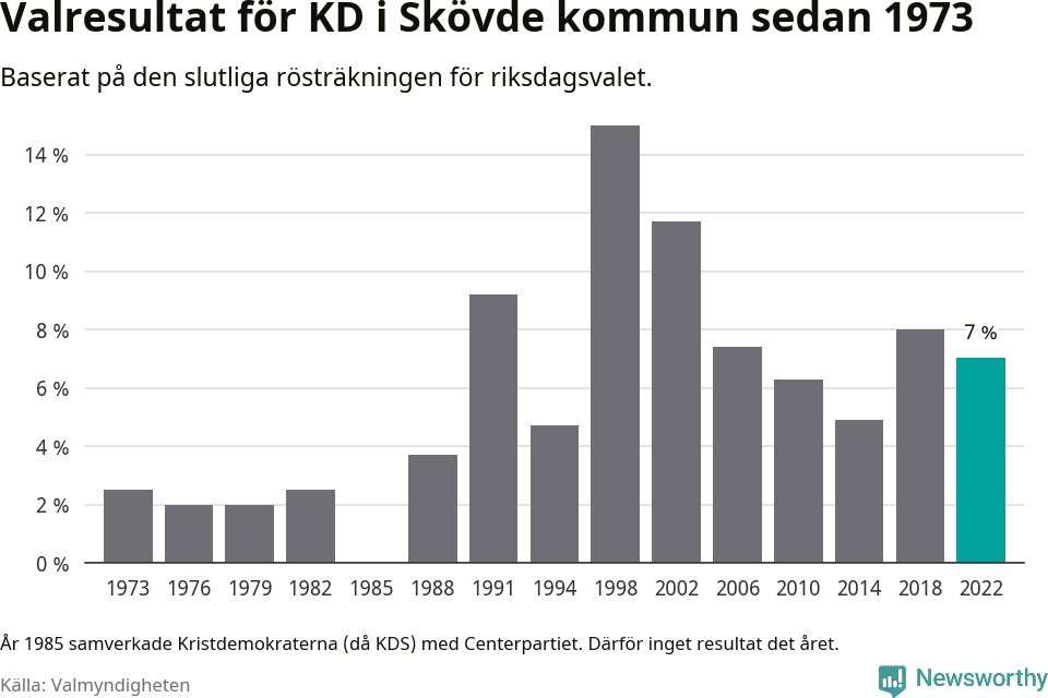 Kristdemokraternas resultat över tid