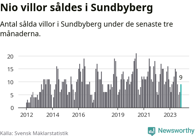 Graf: Antal sålda villor i Sundbybergs kommun