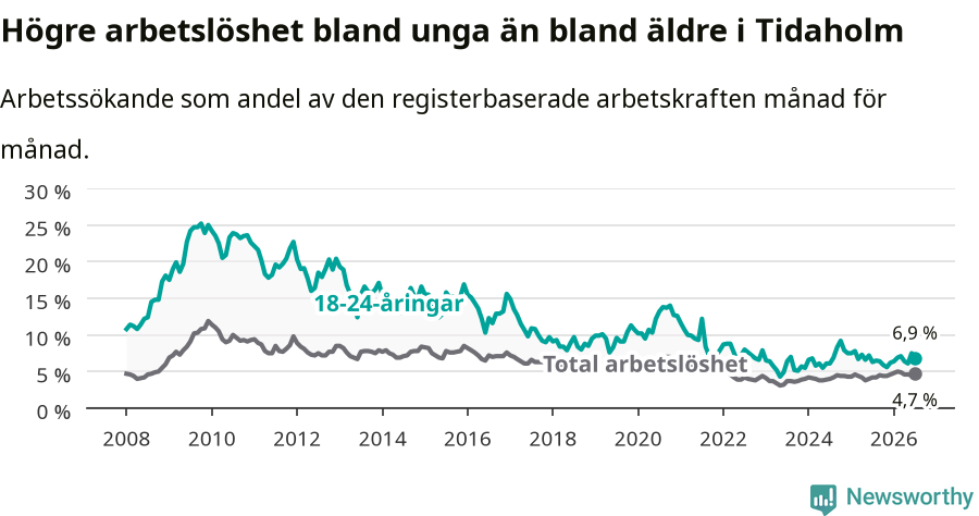 Graf: Skillnad i arbetslöshet mellan unga och hela befolkningen i Tidaholms kommun