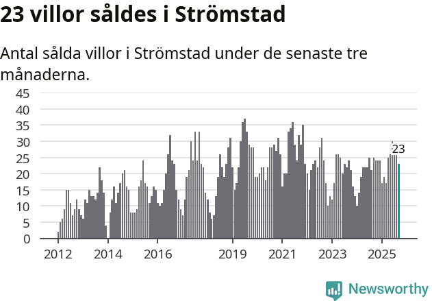 Graf: Antal sålda villor i Strömstads kommun