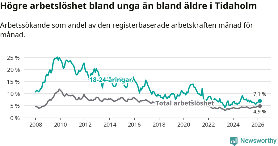 Graf: Skillnad i arbetslöshet mellan unga och hela befolkningen i Tidaholms kommun