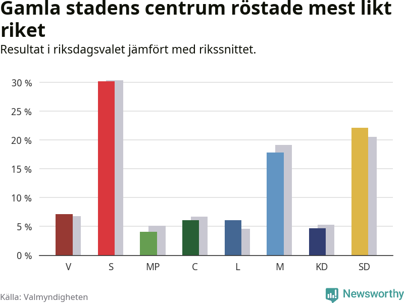 Partiernas resultat i Gamla stadens centrum jämfört med riket