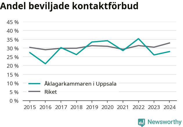 Graf över andel beviljade kontaktförbud per år