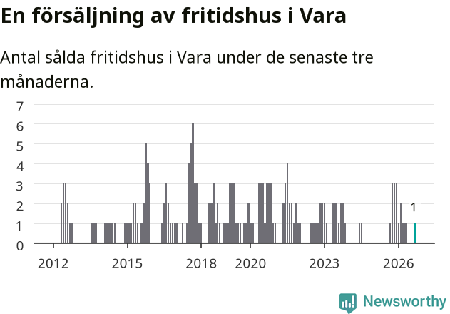 Graf: Antal sålda fritidshus i Vara kommun