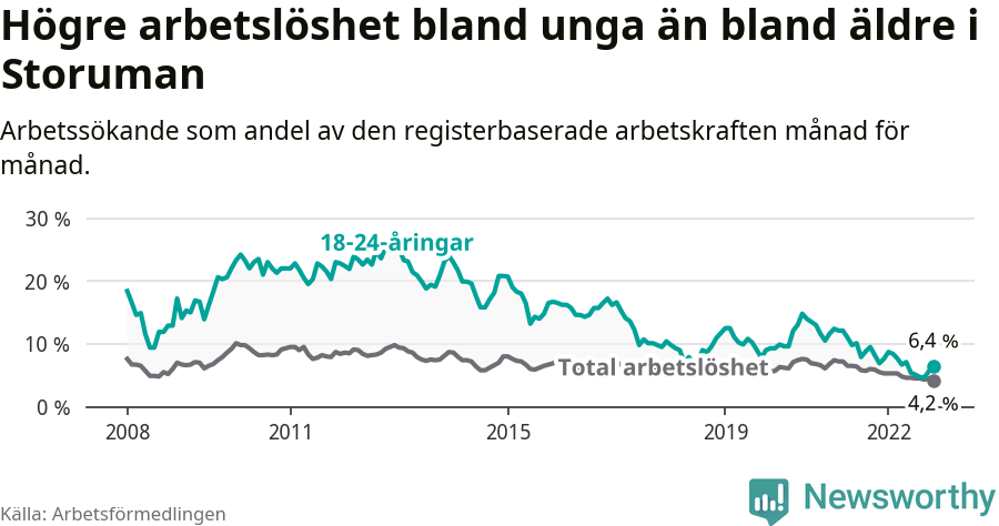 Graf: Skillnad i arbetslöshet mellan unga och hela befolkningen i Storumans kommun