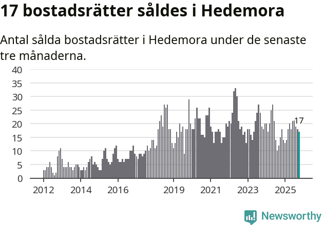 Graf: Antal sålda bostadsrätter i Hedemora kommun