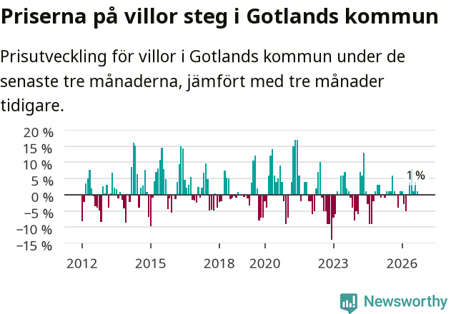 Graf: Prisutveckling för villor i Region Gotland