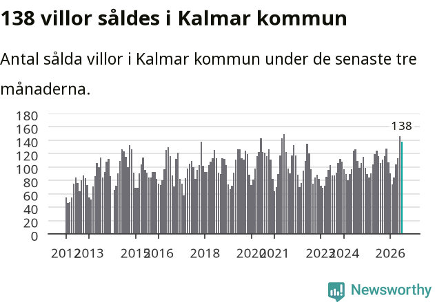 Graf: Antal sålda villor i Kalmar kommun