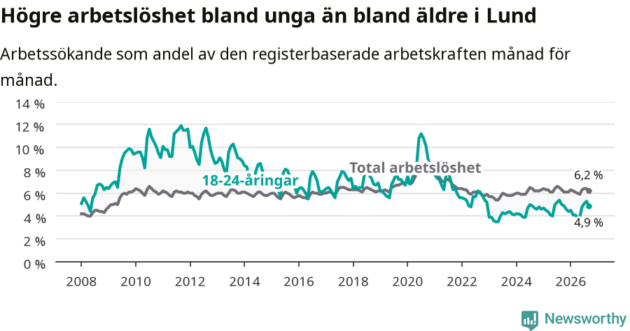 Graf: Skillnad i arbetslöshet mellan unga och hela befolkningen i Lunds kommun