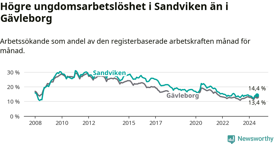 Graf: Arbetslöshet bland unga i Sandvikens kommun och Gävleborgs län