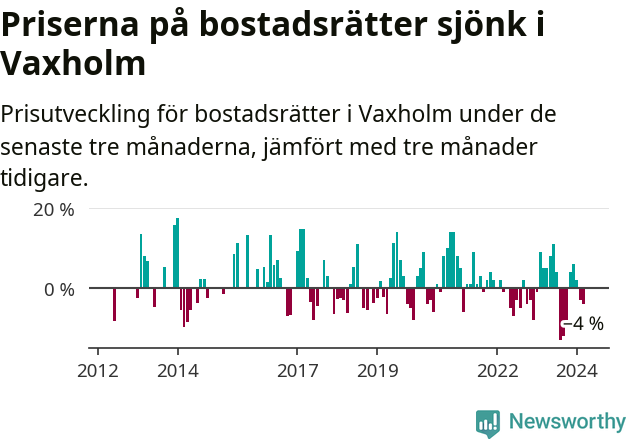 Graf: Prisutveckling för bostadsrätter i Vaxholms kommun