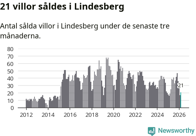 Graf: Antal sålda villor i Lindesbergs kommun