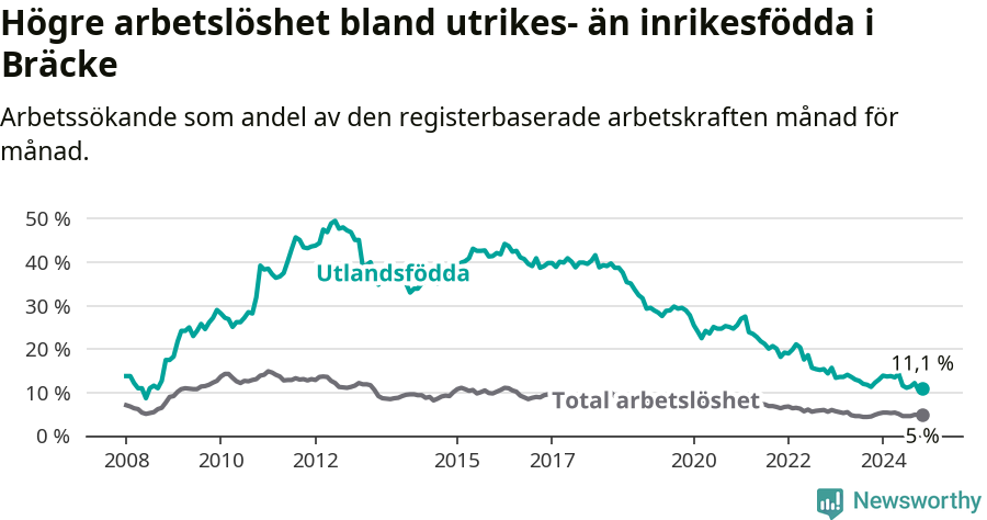 Graf: Skillnad i arbetslöshet mellan utrikesfödda och hela befolkningen i Bräcke kommun