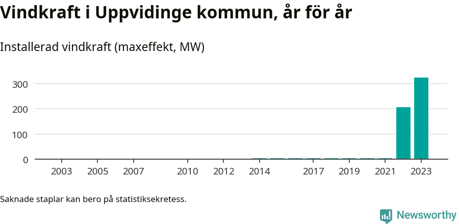 stapeldiagram som visar den totala installerade effekten från år till år.