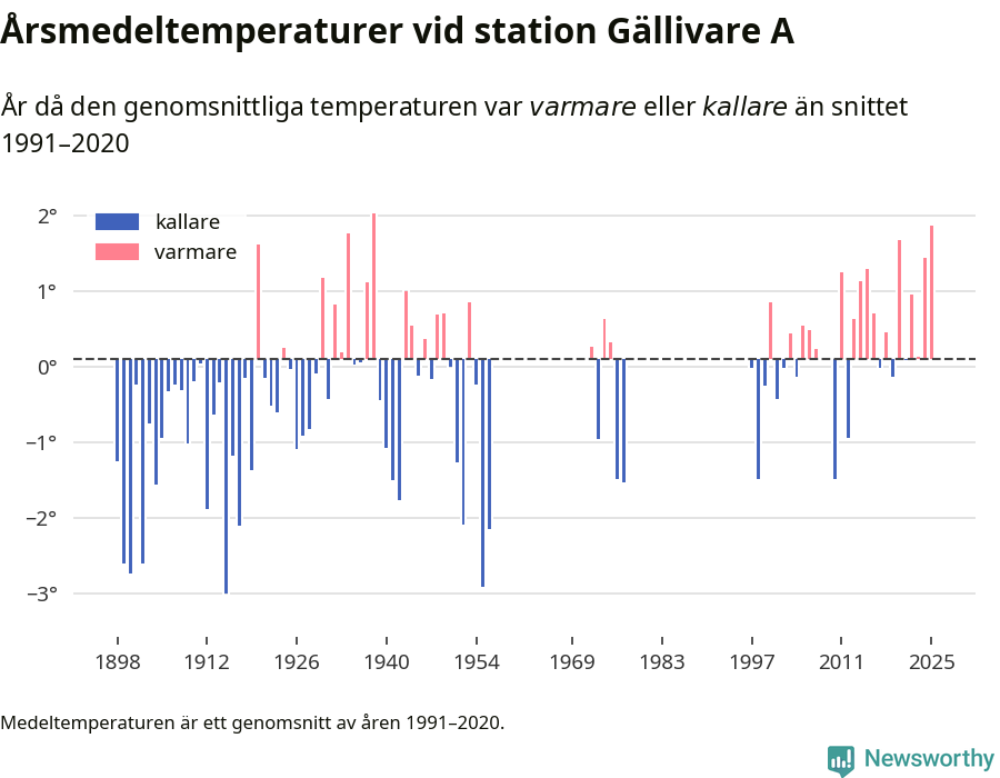 Diagram som år för år visar årsmedeltemperaturens avvikelse från de senaste 30 årens medelvärde.