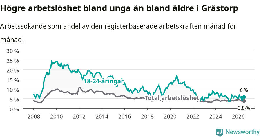 Graf: Skillnad i arbetslöshet mellan unga och hela befolkningen i Grästorps kommun